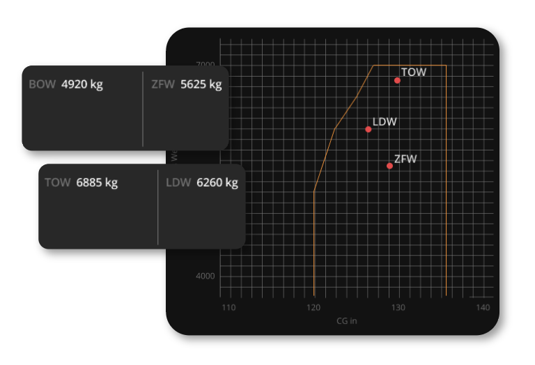 Weights pinpointed on CG envelope