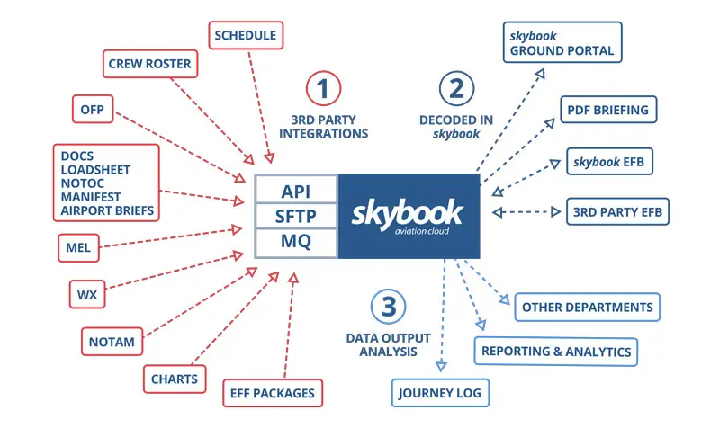 aviation software integrations