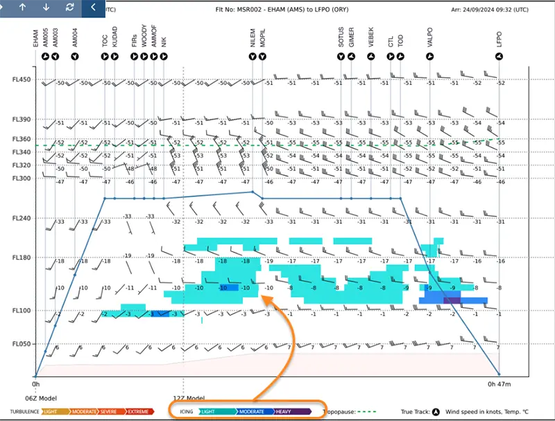 vertical profile charts including turbulence and icing data