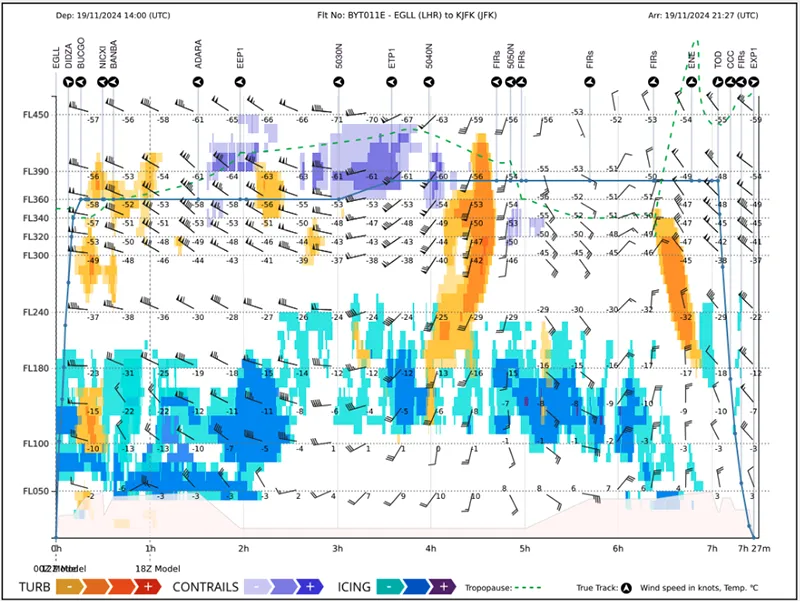 contrail data on vertical profile charts