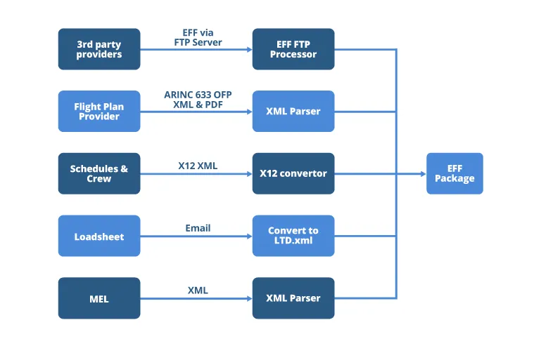 ingress integrations for arinc 633 eff format